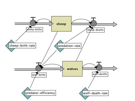 Wolf Sheep Predation (System Dynamics) preview image